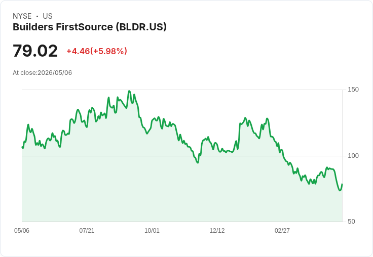 【21:30 即時新聞】Builders FirstSource/BLDR 盤中勁揚逾5％　技術指標超跌後反彈