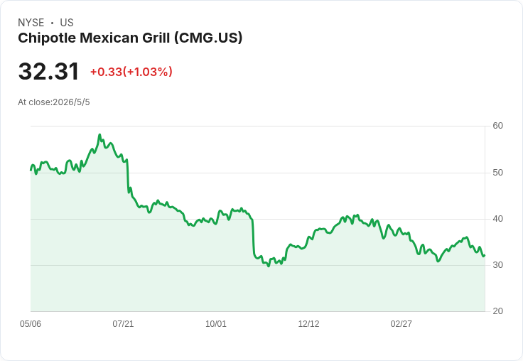 【財報電話會議】● Chipotle Q1 2026 法說：管理層強調前瞻性揭露，投資人鎖定同店銷售、數位成長與成本壓力