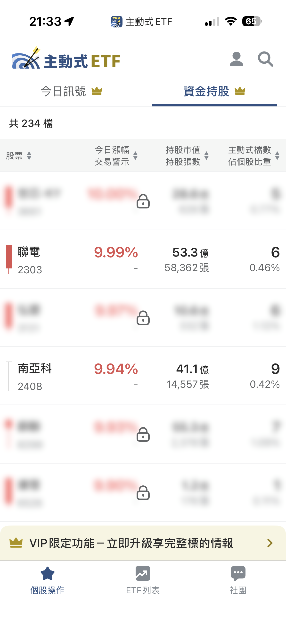5/6 主動式ETF共識｜加碼81檔，一檔漲近3％卻被砍76％