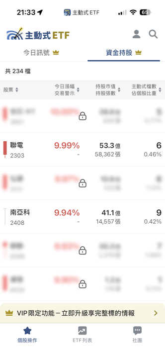 5/6 主動式ETF共識|加碼81檔,一檔漲近3%卻被砍76%