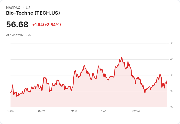 【財報電話會議】Bio‑Techne 季報披露隱形炸彈：生技資金回溫未即刻轉化、COMET 堆積訂單成焦點且利潤仍強勢：