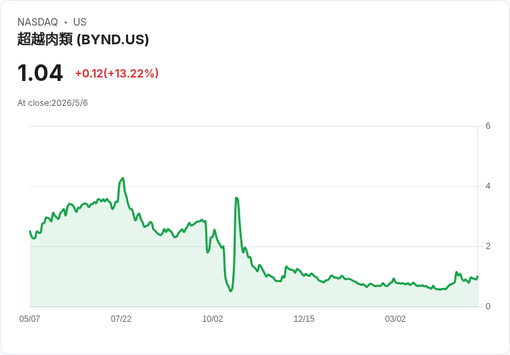 Beyond Meat轉型攻堅:Q1毛利回正、Q2指引60–65M美元,夏季攜Big Geyser在紐約推新飲品
