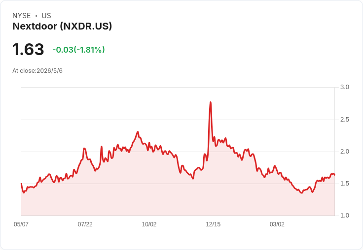 Nextdoor Q1 突圍：WAU創新高、營收成長14％、2026營收目標上調至約10％並啟動1億美元回購