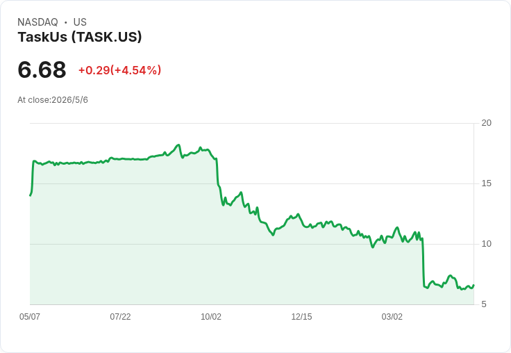 TaskUs上修2026調整後自由現金流至1.05–1.15億美元；警示Trust & Safety自Q2起下滑、AI服務成長36％