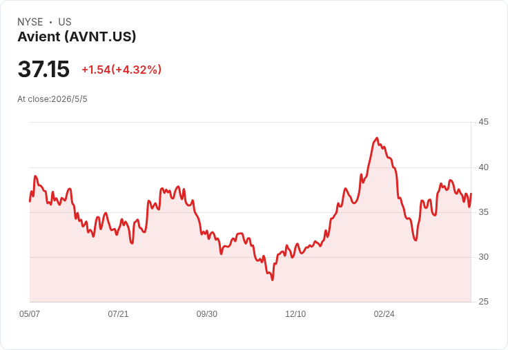 Avient 關鍵一報：Q1 能否延續「打敗預期」？市場估EPS $0.81、營收8.46億美元