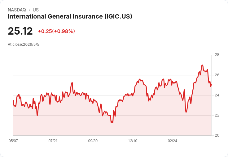 IGIC Q1 熱線:戰爭損失約1,500萬美金仍獲利,合併成本率降至89.1%、回饋股東近6,500萬