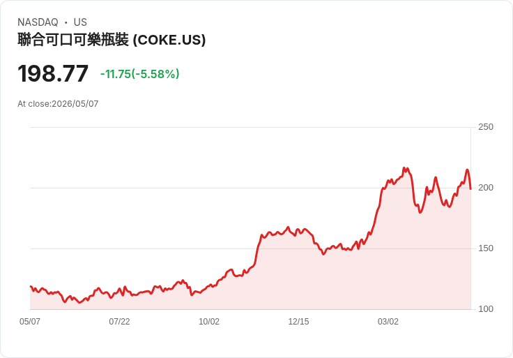 【21:30 即時新聞】Coca-Cola Consolidated(COKE) 跌逾5％ 震盪拉回、技術指標自高檔降溫