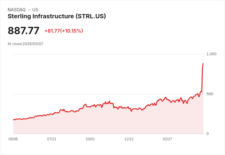 【03:55 即時新聞】Sterling Infrastructure(STRL) 飆漲約10％／Q1 大幅優於預期並上修 2026 年財測