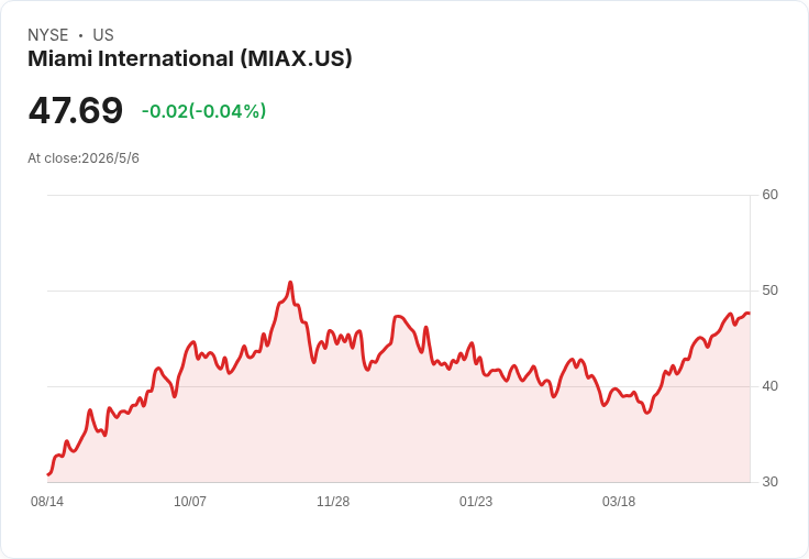 MIAX Q1 營收創紀錄、調高行銷拚市佔 鎖定5月中旬分階段啟動Bloomberg指數期貨