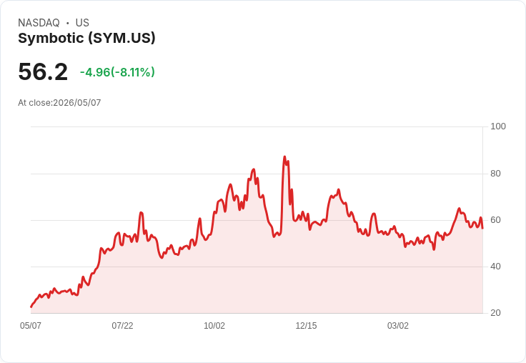 【21:30 即時新聞】Symbotic(SYM) 重挫5.54％／KD與MACD續弱、跌破短期均線壓力加重