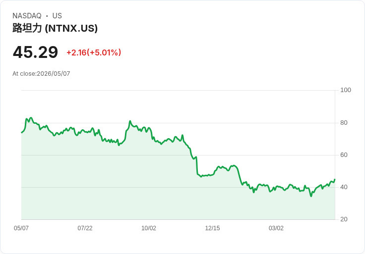 【21:42 即時新聞】Nutanix(NTNX) 盤中勁揚逾5％ 技術指標續多頭排列推升買氣