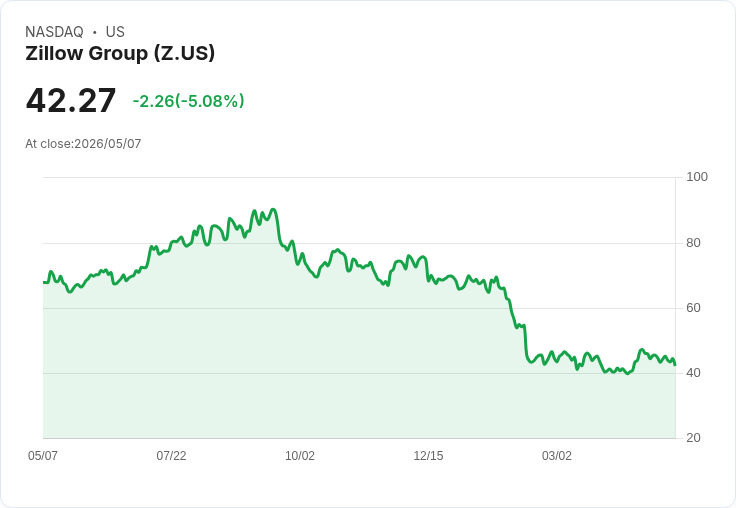 【21:30 即時新聞】Zillow Group(Z) 盤中跌逾5％／短線高檔拉回、技術指標動能鈍化