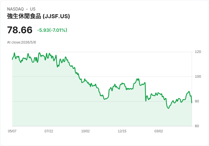 標題 :
J&J Snack:Q2獲利、毛利雙升 但銷售下滑,目標Q4達成「Apollo」至少2,000萬美元年化節省