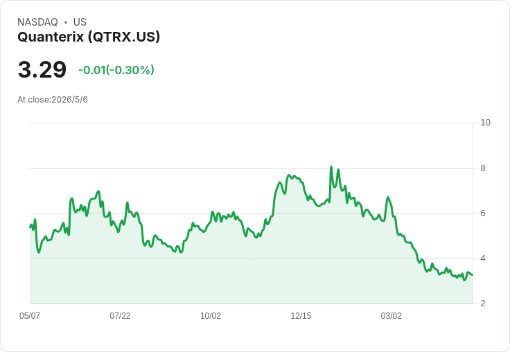 Quanterix押注診斷翻身：Q1營收36.4M仍維持169–174M全年目標，衝刺HD‑X IVD 2027與LucentAD量產