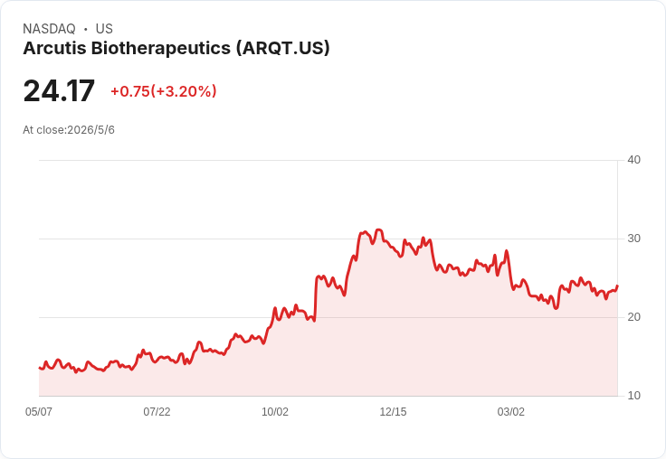 Arcutis Q1 營收飆65％至1.054億、ZORYVE周處方2.1萬，嬰幼兒批准案與6/29 PDUFA成轉折