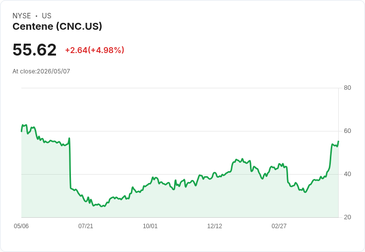 【03:50 即時新聞】Centene (CNC) 勁揚逾5％／KD高檔、MACD擴大多頭動能推升股價
