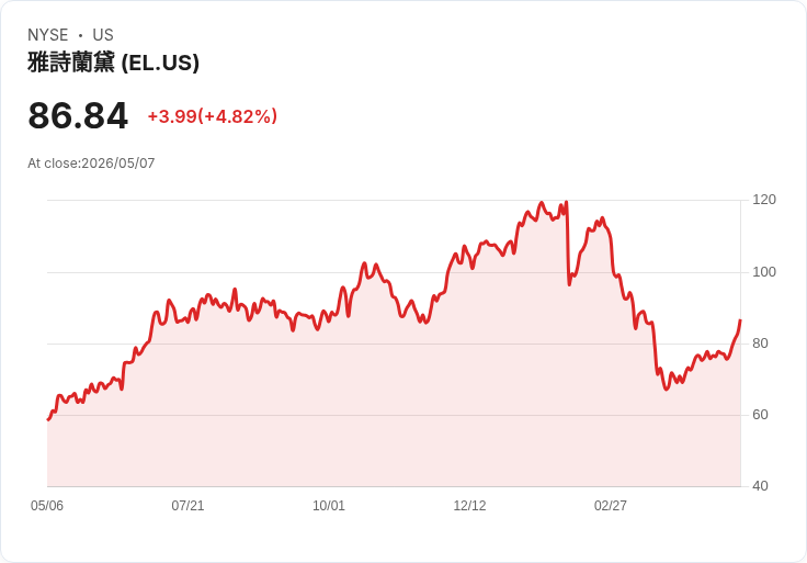 【02:30 即時新聞】Estee Lauder Companies(EL) 大漲逾5％／KD高檔、MACD翻多動能續強