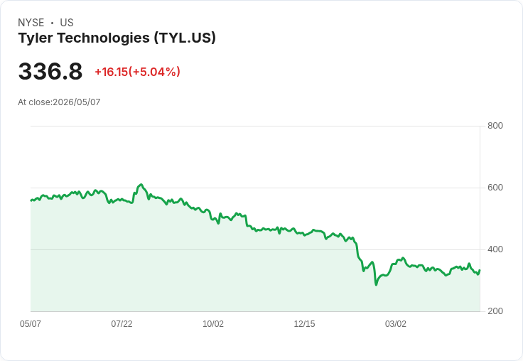 【21:49 即時新聞】Tyler Technologies(TYL) 盤中勁揚逾5％ 技術指標止跌回穩帶動買盤回流