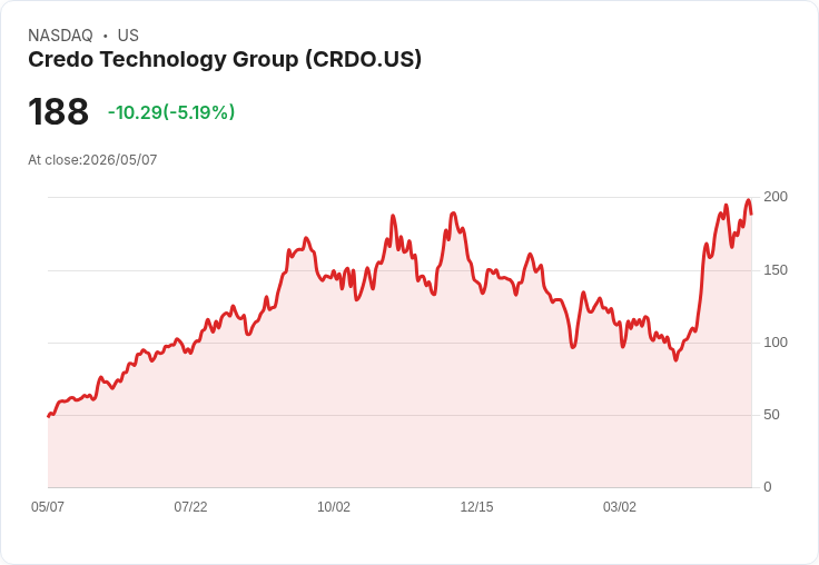 【21:42 即時新聞】Credo Technology Group(CRDO) 重挫逾5％／KD高檔轉弱、短線漲多拉回