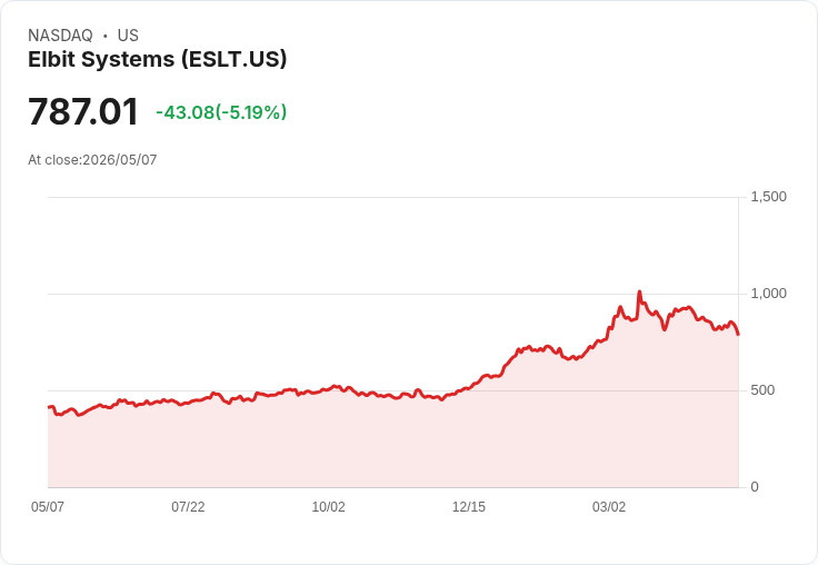 【23:44 即時新聞】Elbit Systems(ESLT) 重挫逾5％／技術指標轉弱、跌破短期均線壓力加大