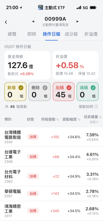 【00999A】05/07 操作日報|瘋狂加碼AI供應鏈!台積電領軍衝鋒