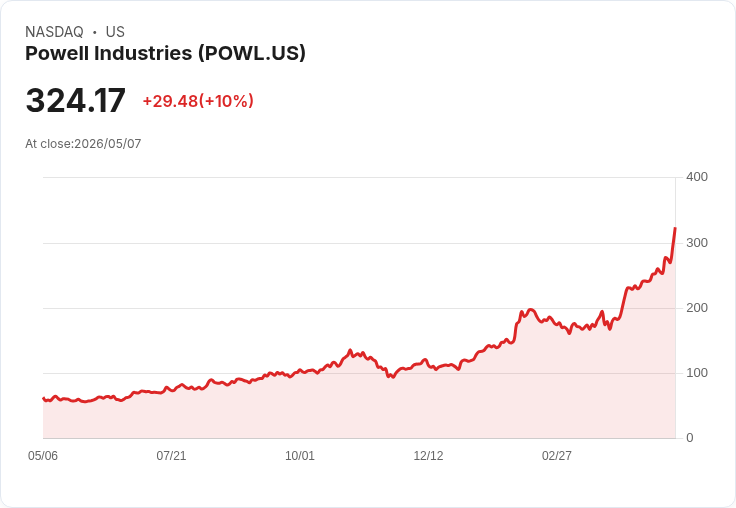 【02:32 即時新聞】Powell Industries (POWL) 飆漲逾10％／營收成長+大型資料中心訂單推升多頭氣氛