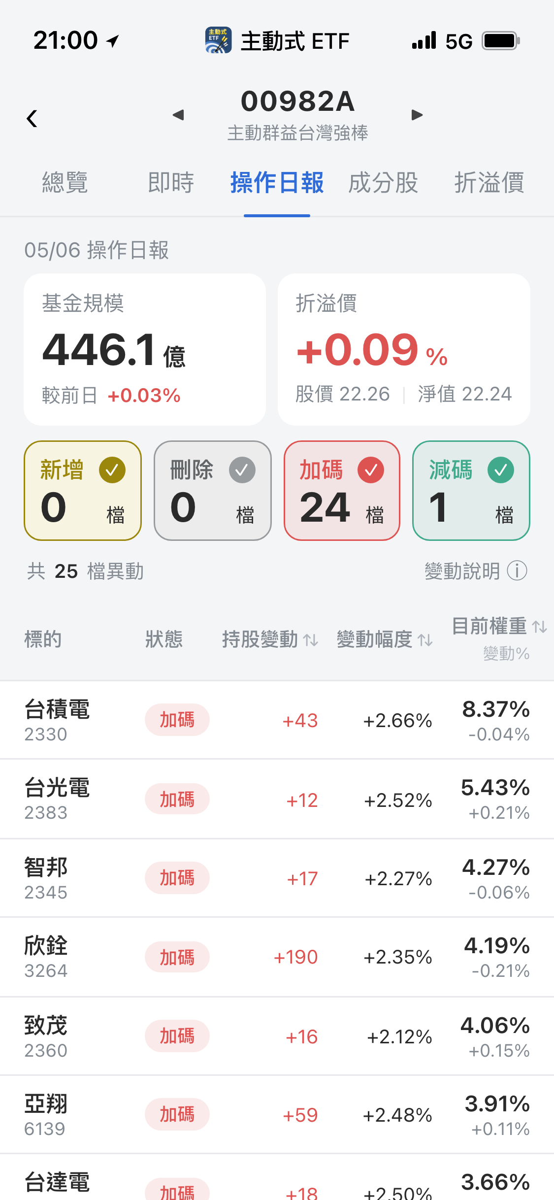 【00982A】05/06 操作日報｜資金大換手，砍散熱轉進半導體