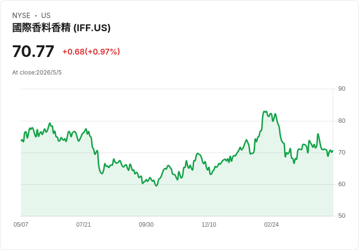【財報電話會議】IFF第一季驚喜開局但中東衝突成隱憂，管理層重申全年指引並加速售資產與產能投資