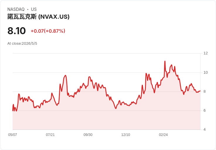 Novavax急起直追!Nuvaxovid美國BLA觸發1.75億里程碑、成本大砍、瞄準2027年非GAAP獲利