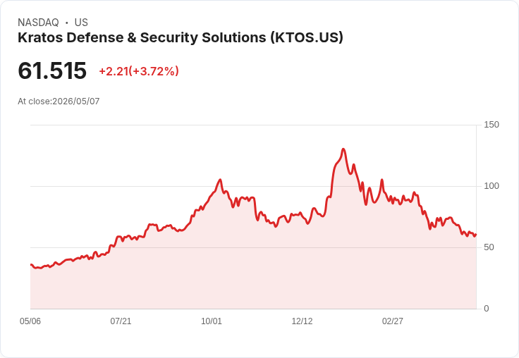 【04:00 即時新聞】Kratos Defense & Security Solutions(KTOS) 盤中勁揚逾6％ 「KD低檔翻揚＋MACD背離收斂」技術反彈啟動