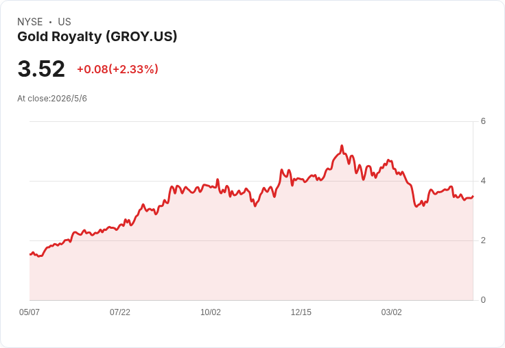 金礦權Q1營收、每股虧損雙失準,但調整後EBITDA暴增3.2倍、現金無債續保全年產量展望
