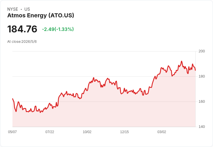 Atmos Energy宣佈每股季息1.00美元不變 年化4.00美元、前瞻殖利率2.16% 維持穩健配息吸睛收益派