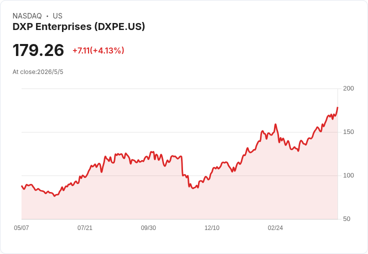 DXP 5/7盤前公佈Q1財報：營收動能可續？連續擊敗預期紀錄成關鍵
