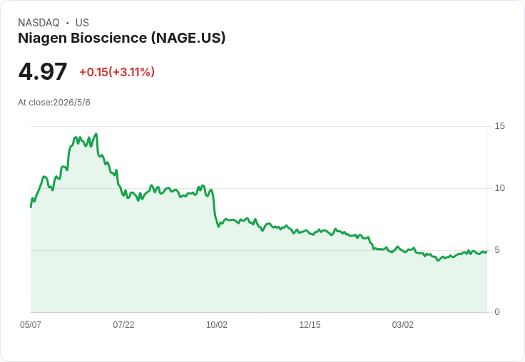 Niagen重申2026年成長10–15%但改採「加碼行銷」策略,面對Amazon NMN亂流與新注射+保養品推進
