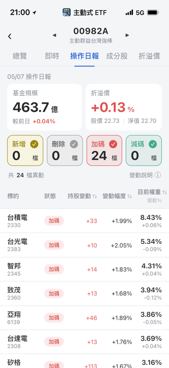 【00982A】05/07 操作日報|狂敲嘉澤近七成,資金鎖定伺服器