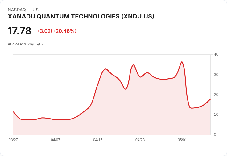 【22:46 即時新聞】XANADU QUANTUM TECHNOLOGIES(XNDU) 暴漲逾20％ KD低檔反彈、短線超跌技術性回補