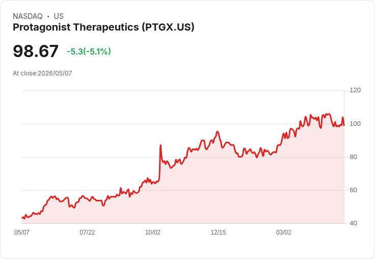 【23:36 即時新聞】Protagonist Therapeutics(PTGX) 跌逾5％／KD低檔徘徊、MACD續偏空壓抑股價