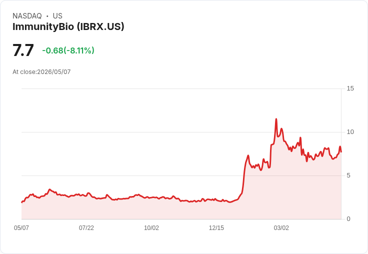 【21:30 即時新聞】ImmunityBio(IBRX) 跌逾7％／短線漲多拉回、技術指標高檔震盪