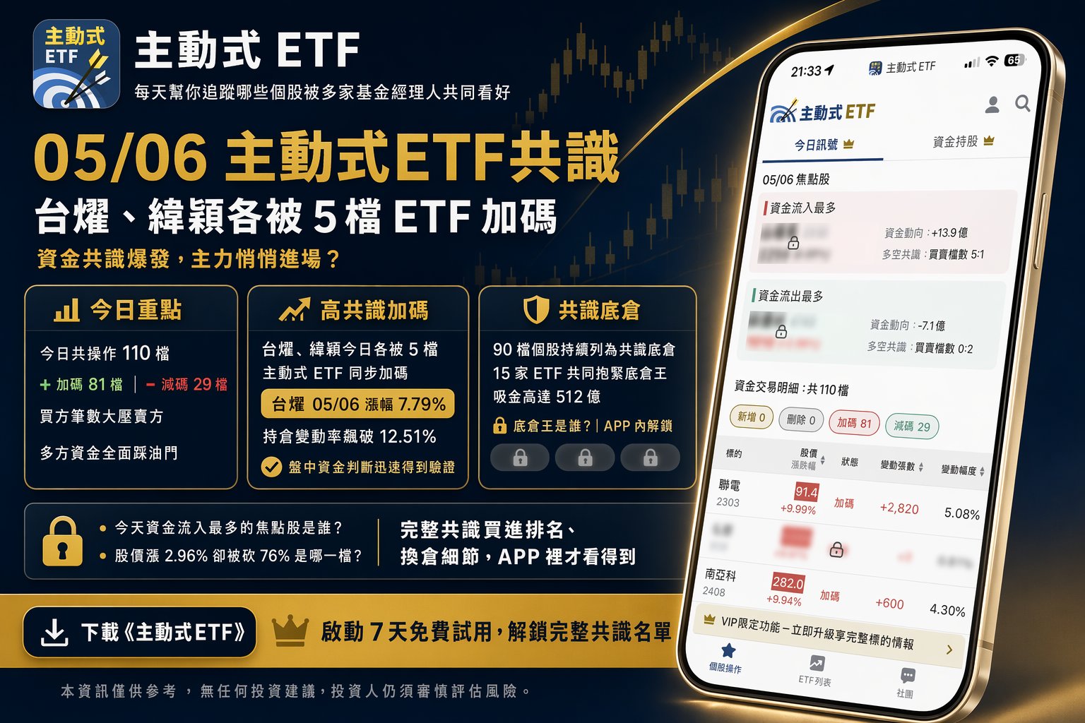 5/6 主動式ETF共識｜加碼81檔，一檔漲近3％卻被砍76％