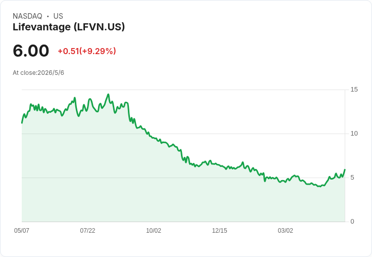 LifeVantage Q3營收暴跌25%、GLP-1拖累展望下修 卻宣佈11%配息上調、任命新CEO並啟動Shopify改造