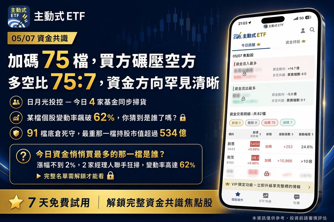 5/7 主動式ETF共識|75檔加碼壓境,這檔變動率破62%