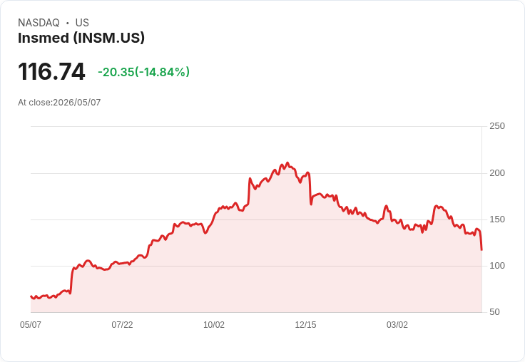 【21:30 即時新聞】Insmed(INSM) 重挫逾14％／技術指標轉弱、股價跌破短中期均線