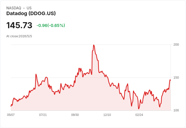 標題 :
Datadog Q1 財報倒數：營收料衝9.6億、EPS＋10.9％—AI 能否為成長續航？