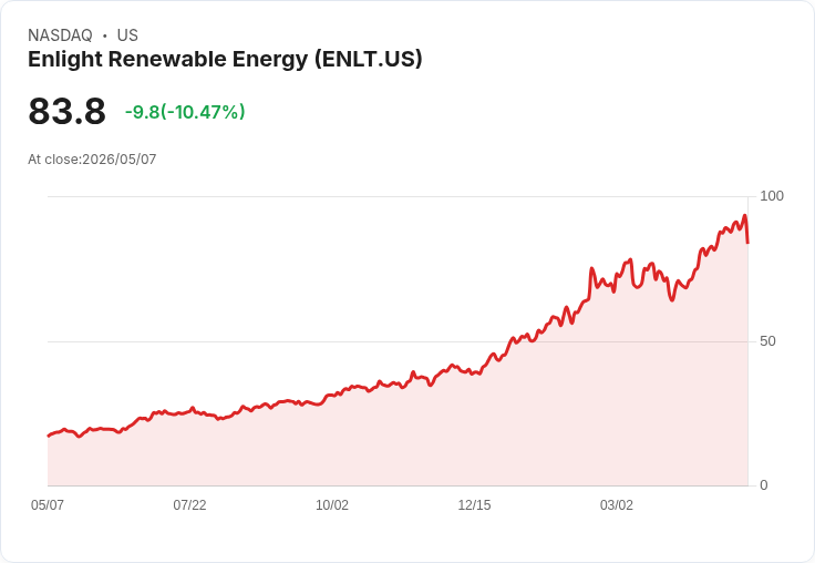 【22:23 即時新聞】Enlight Renewable Energy(ENLT) 盤中重挫逾10％　獲利優於預期仍難扭轉賣壓