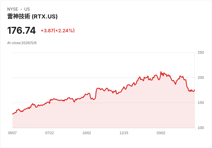 標題 :
Voyager衝刺！Q1訂單爆增、創275M備貨新高　獲Raytheon、Anduril加持、2026營收上修
