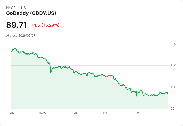 【21:49 即時新聞】GoDaddy(GDDY) 盤中勁揚逾5％：技術指標續轉強、短線多頭動能升溫