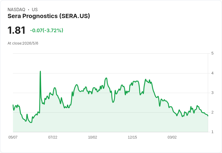 Sera砍近1,000萬年費用、現金續航延至2029年；Q1營收僅1.4萬、聚焦保險覆蓋與合作加速商業化