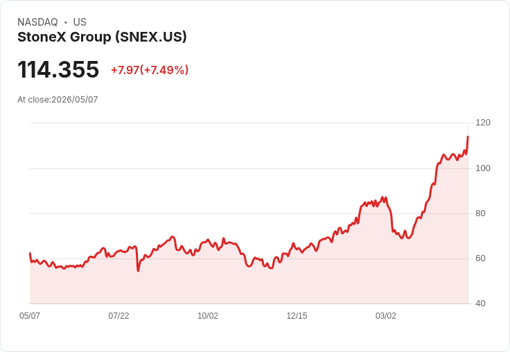 【21:30 即時新聞】StoneX Group(SNEX) 盤中大漲逾7％　技術指標高檔震盪後再轉強