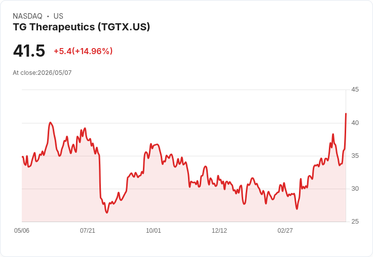 【02:31 即時新聞】TG Therapeutics(TGTX) 盤中大漲逾15％ K 值回升、MACD 減壓帶動技術反彈