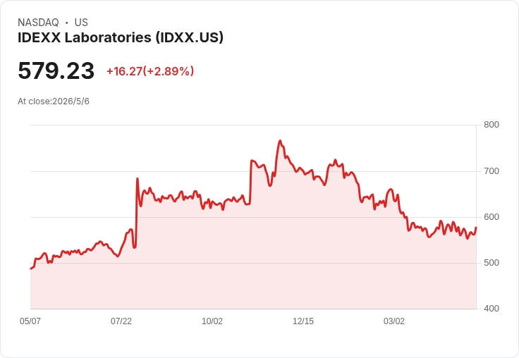 【財報電話會議】● IDEXX Q1 爆發：診斷與創新領跑市場，inVue、Cancer Dx 帶動上修全年展望！